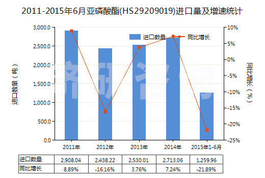 2011-2015年6月亞磷酸酯(HS29209019)進口量及增速統(tǒng)計 2011-2015年6月亞磷酸酯(HS29209019)進口量及增速統(tǒng)計